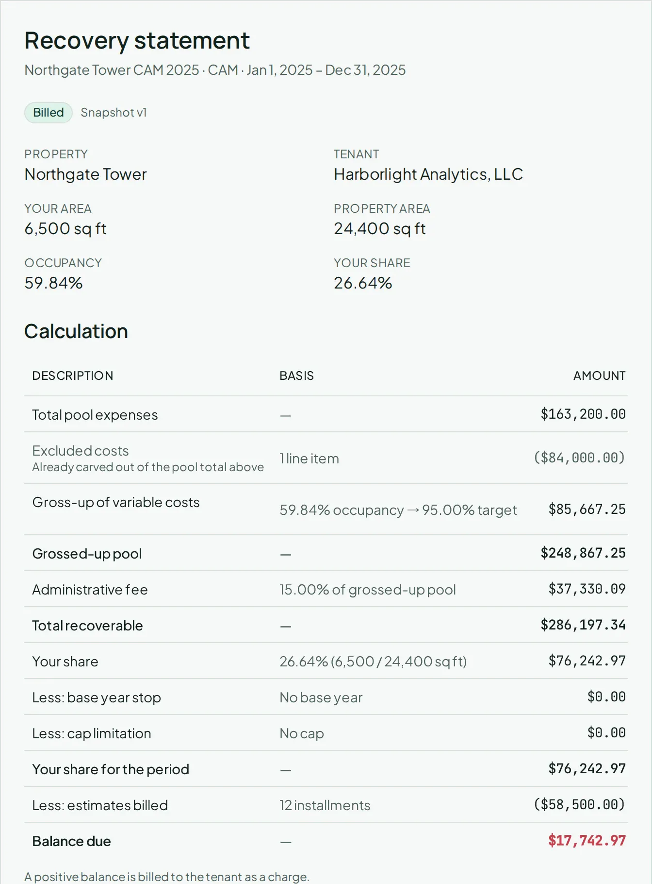 CAM reconciliation recovery statement in Vespy, tracing pool expenses through gross-up, admin fee, tenant share, and estimates billed to the balance due